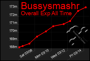 Total Graph of Bussysmashr