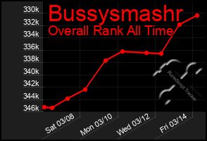 Total Graph of Bussysmashr