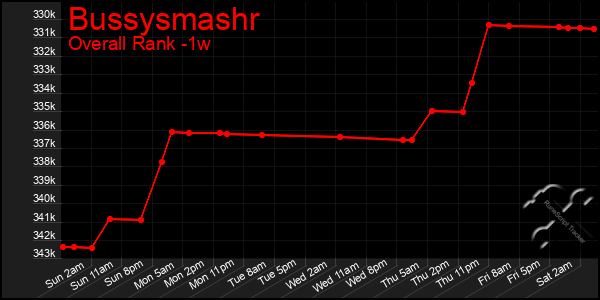 Last 7 Days Graph of Bussysmashr