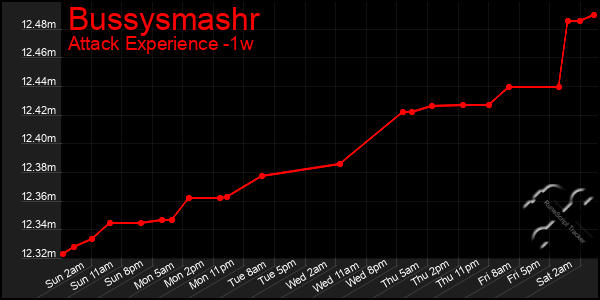 Last 7 Days Graph of Bussysmashr