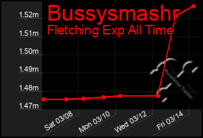 Total Graph of Bussysmashr