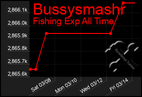 Total Graph of Bussysmashr