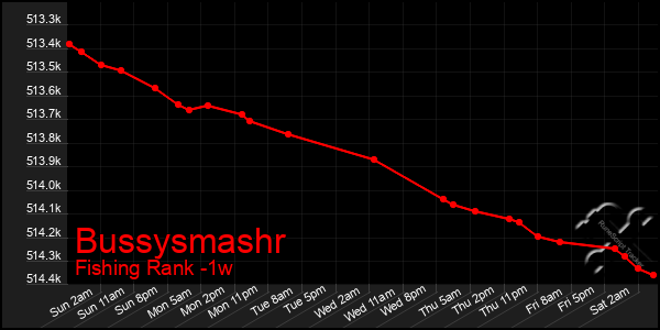 Last 7 Days Graph of Bussysmashr