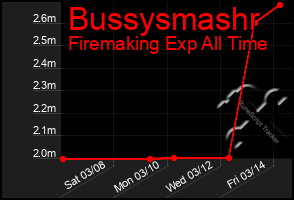 Total Graph of Bussysmashr