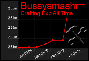 Total Graph of Bussysmashr