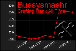 Total Graph of Bussysmashr