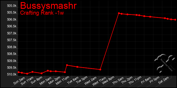 Last 7 Days Graph of Bussysmashr