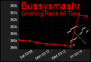 Total Graph of Bussysmashr