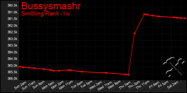 Last 7 Days Graph of Bussysmashr