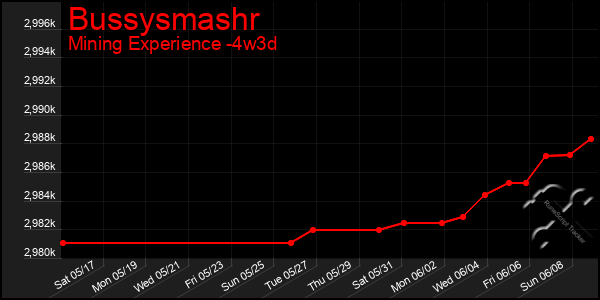 Last 31 Days Graph of Bussysmashr