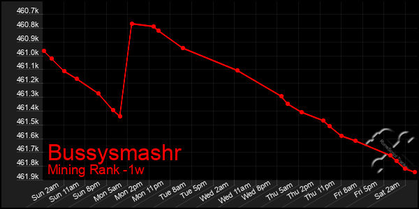 Last 7 Days Graph of Bussysmashr