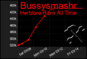 Total Graph of Bussysmashr