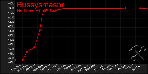 Last 7 Days Graph of Bussysmashr