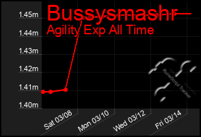 Total Graph of Bussysmashr