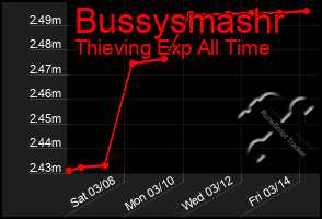 Total Graph of Bussysmashr