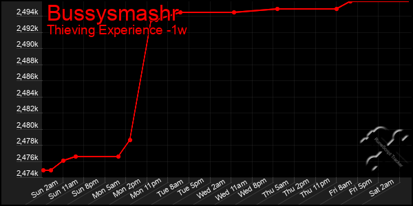 Last 7 Days Graph of Bussysmashr