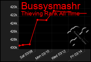 Total Graph of Bussysmashr