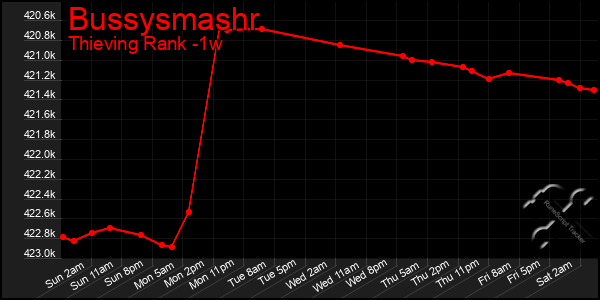 Last 7 Days Graph of Bussysmashr