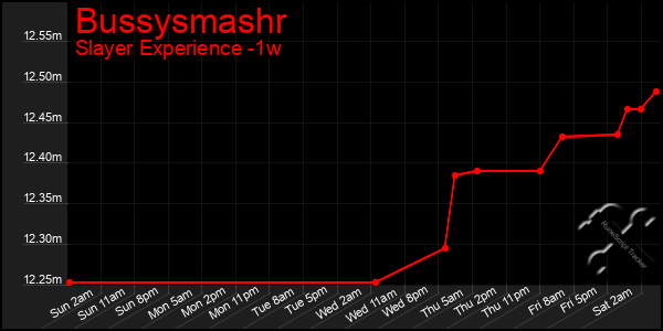 Last 7 Days Graph of Bussysmashr