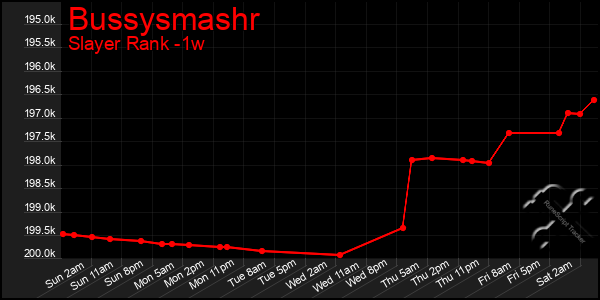 Last 7 Days Graph of Bussysmashr