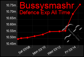 Total Graph of Bussysmashr