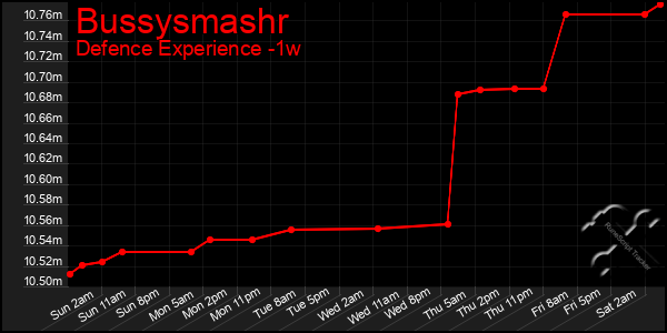 Last 7 Days Graph of Bussysmashr