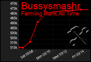 Total Graph of Bussysmashr