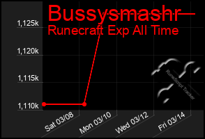 Total Graph of Bussysmashr