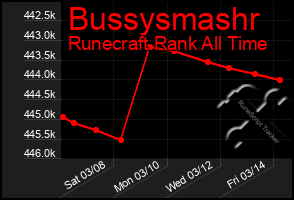 Total Graph of Bussysmashr