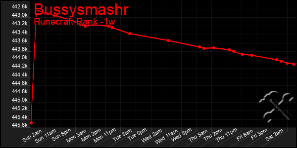 Last 7 Days Graph of Bussysmashr