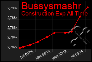 Total Graph of Bussysmashr