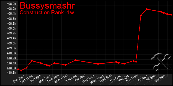 Last 7 Days Graph of Bussysmashr