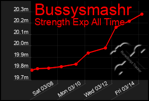 Total Graph of Bussysmashr