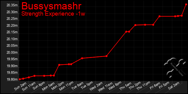 Last 7 Days Graph of Bussysmashr