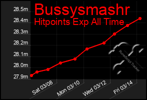 Total Graph of Bussysmashr