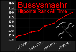 Total Graph of Bussysmashr