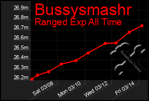 Total Graph of Bussysmashr