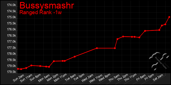 Last 7 Days Graph of Bussysmashr