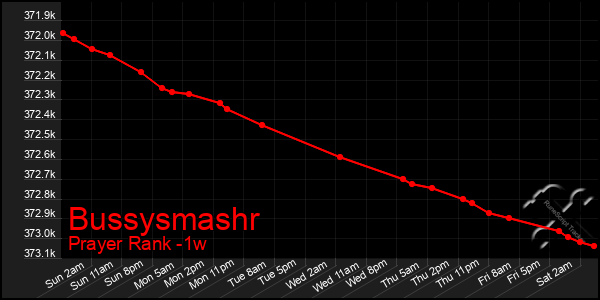 Last 7 Days Graph of Bussysmashr