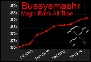 Total Graph of Bussysmashr