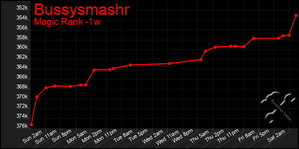 Last 7 Days Graph of Bussysmashr