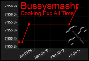 Total Graph of Bussysmashr