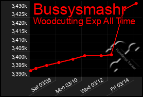 Total Graph of Bussysmashr