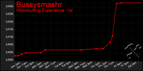 Last 7 Days Graph of Bussysmashr