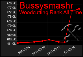 Total Graph of Bussysmashr