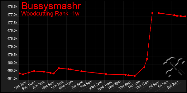 Last 7 Days Graph of Bussysmashr