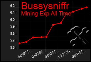 Total Graph of Bussysniffr