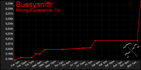 Last 7 Days Graph of Bussysniffr