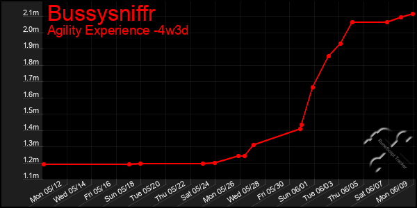 Last 31 Days Graph of Bussysniffr