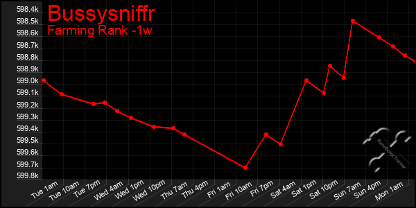 Last 7 Days Graph of Bussysniffr